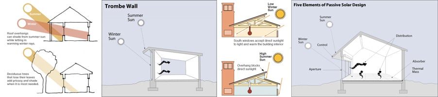 Benefits of design orientation to allow maximum natural lighting into your new home